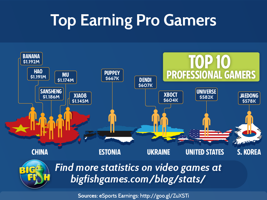 how much money does a pro gamer make