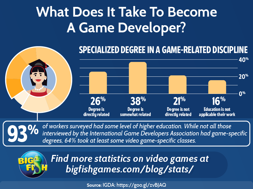 developer become does developers take stats education feel graphic website